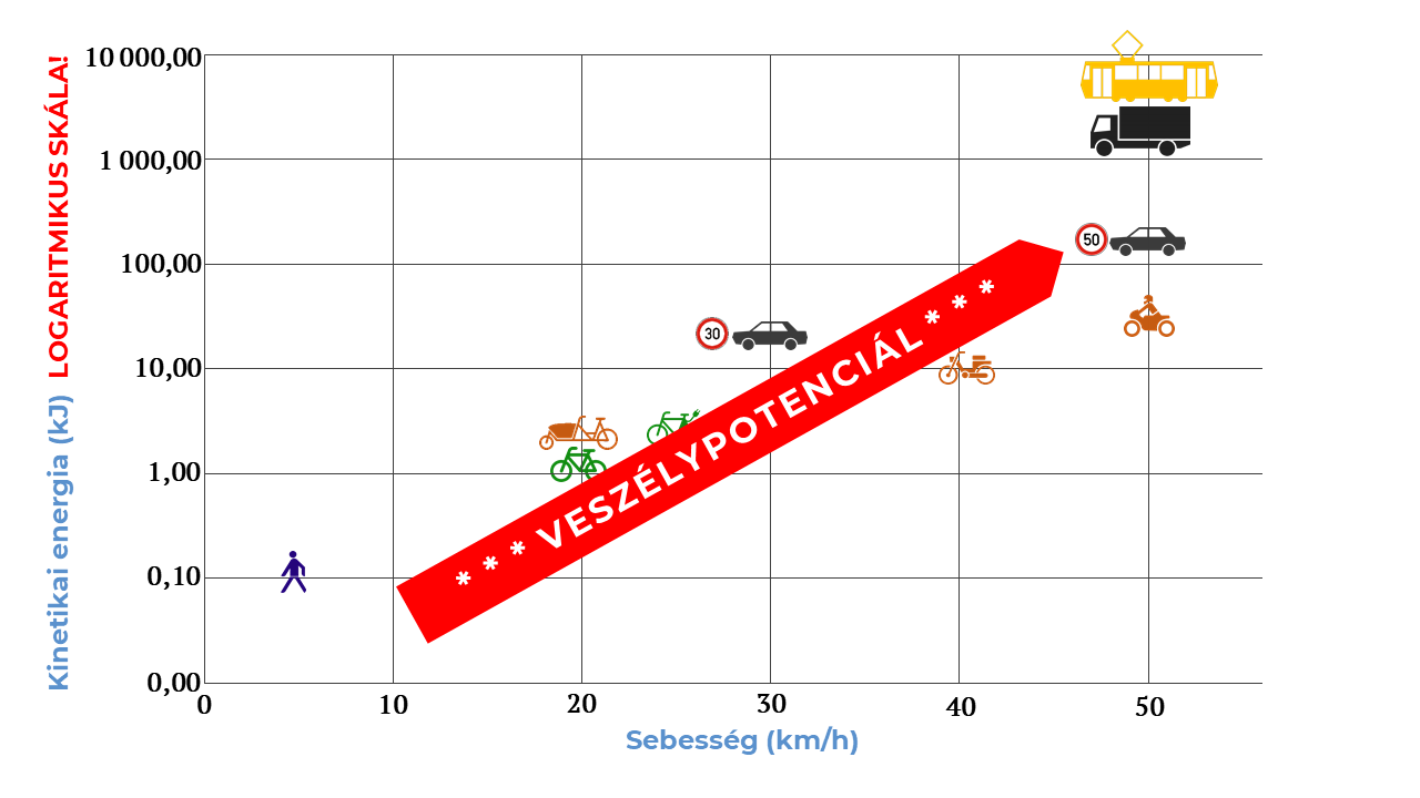Veszélypotenciál alakulása a sebesség és a kinetikai energia függvényében